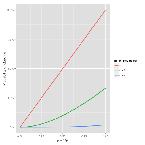plot of chunk comparing-queue-probabilities