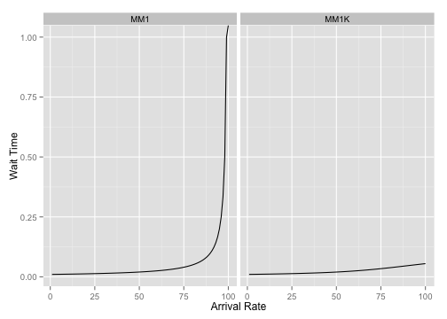 plot of chunk latency-by-arrival-rate