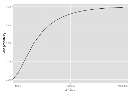 plot of chunk loss-vs-utilisation