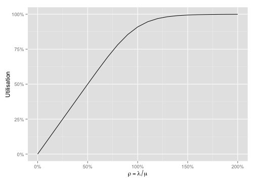 plot of chunk rho-vs-utilisation